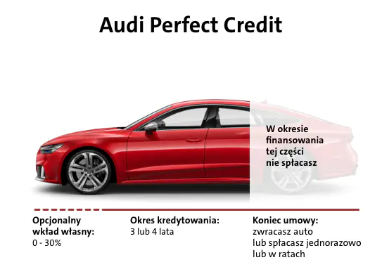 spłacana część auta w Audi Perfect Credit