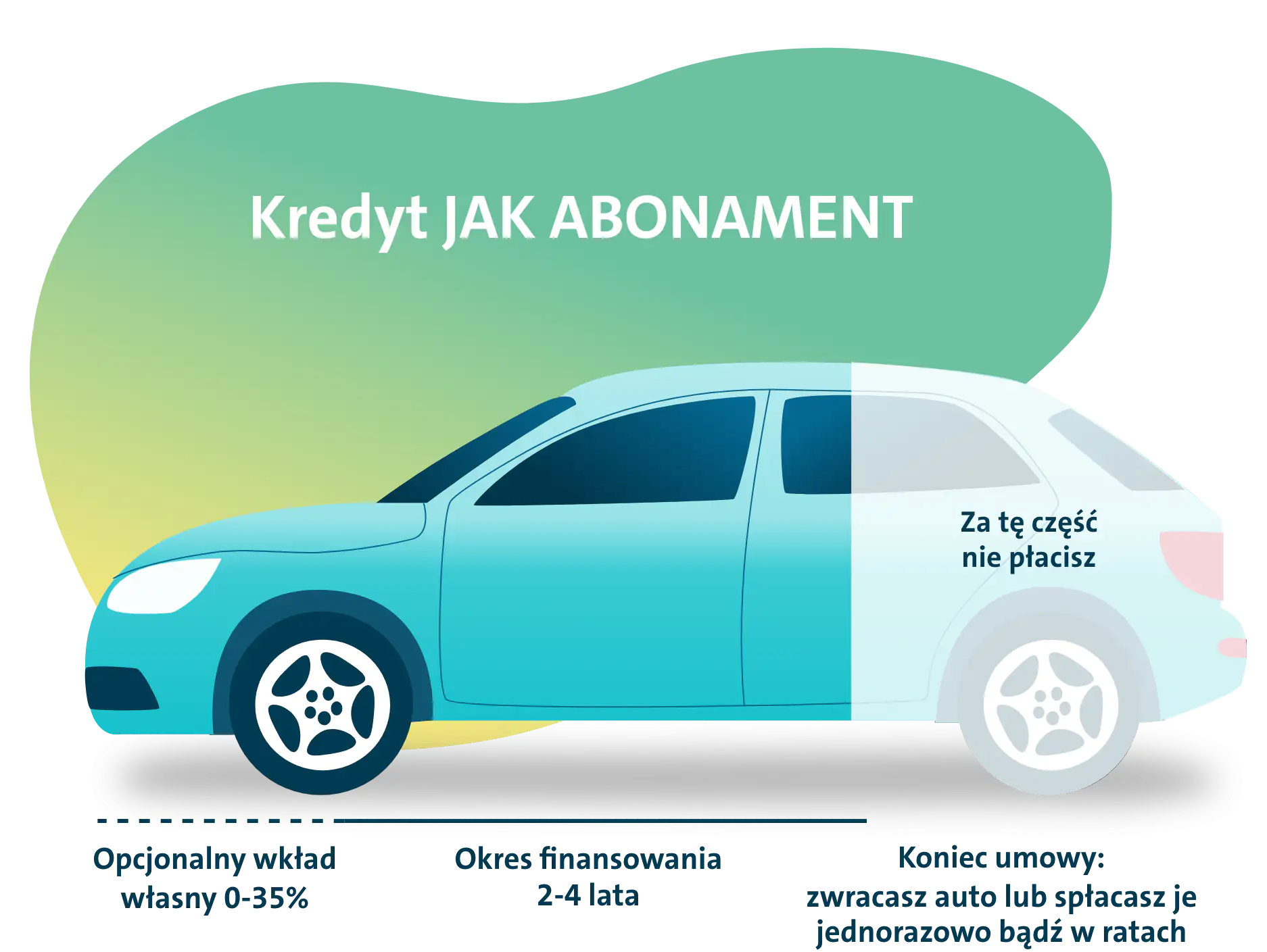 Schemat finansowania kredytu JAK ABONAMENT