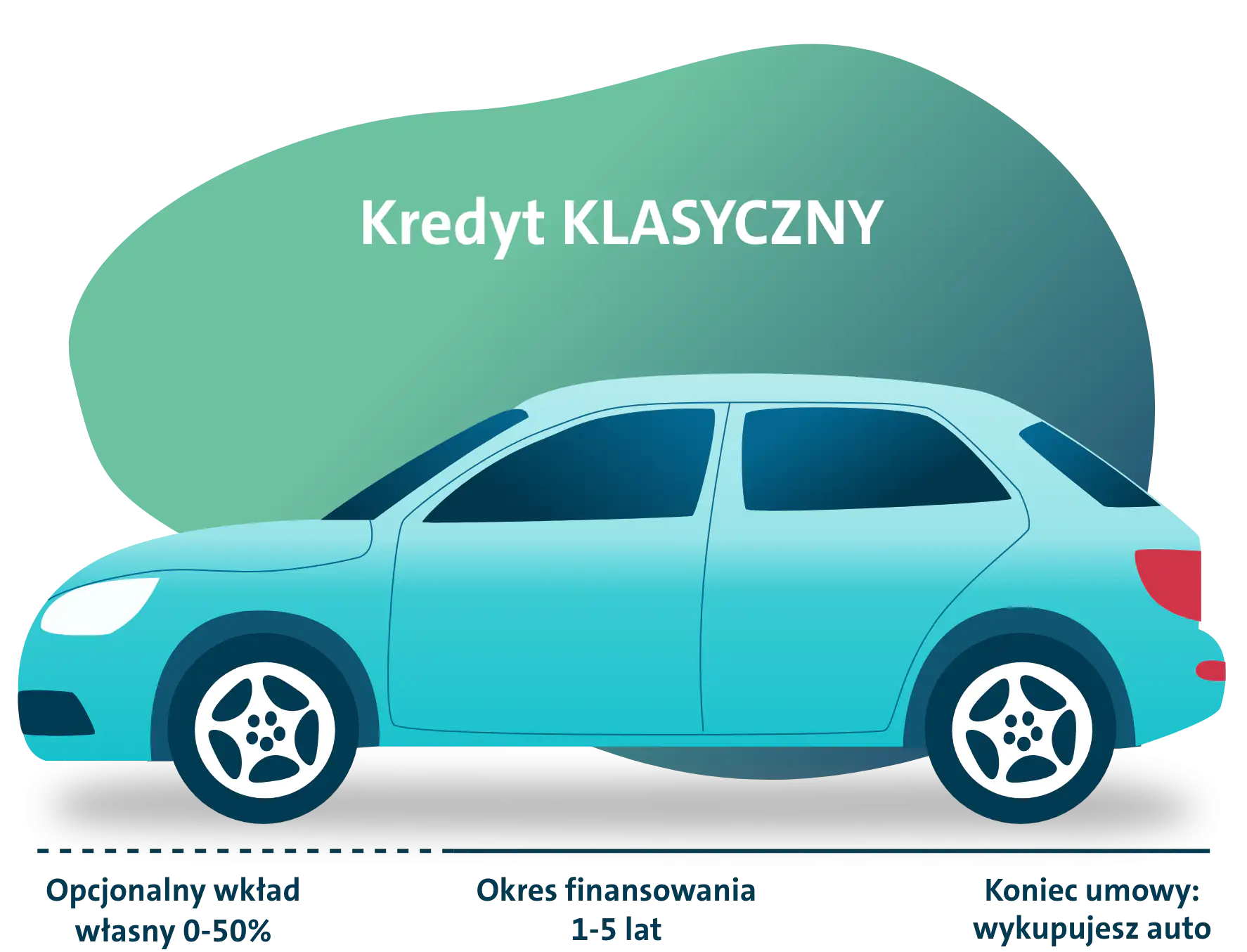 Schemat finansowania kredytu KLASYCZNEGO