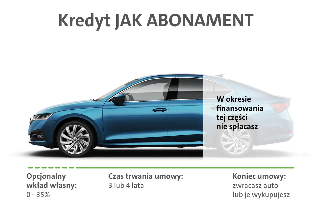 spłacana część Škody w kredycie JAK ABONAMENT